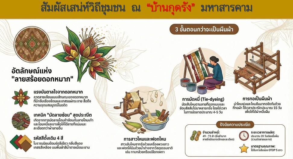 หมู่บ้านOTOPนวัติวิถี บ้านกุดรัง หมู่ที่ 1 ตำบลกุดรัง อำเภอกุดรัง จังหวัดมหาสารคาม