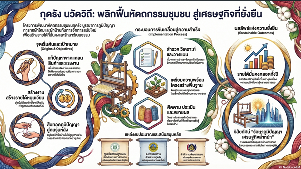 นวัตวิถี พลิกฟื้นหัตถกรรมชุมชนแสู่เศรษฐกิจที่ยั่งยืน
